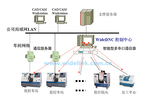 Widelink DNC - DNC 数控机床网络控制系统 (DNC Control System)