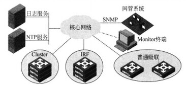 网络维护