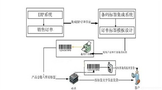 条码技术与ERP管理系统集成应用设计方案