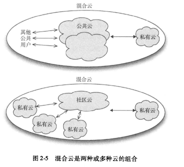 云的分类